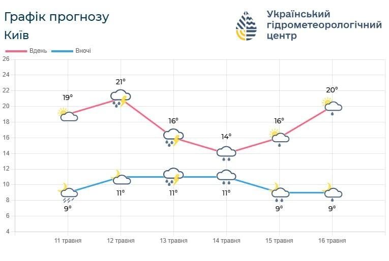 У Києві різко похолоднішає до +14° та почнуться дощі