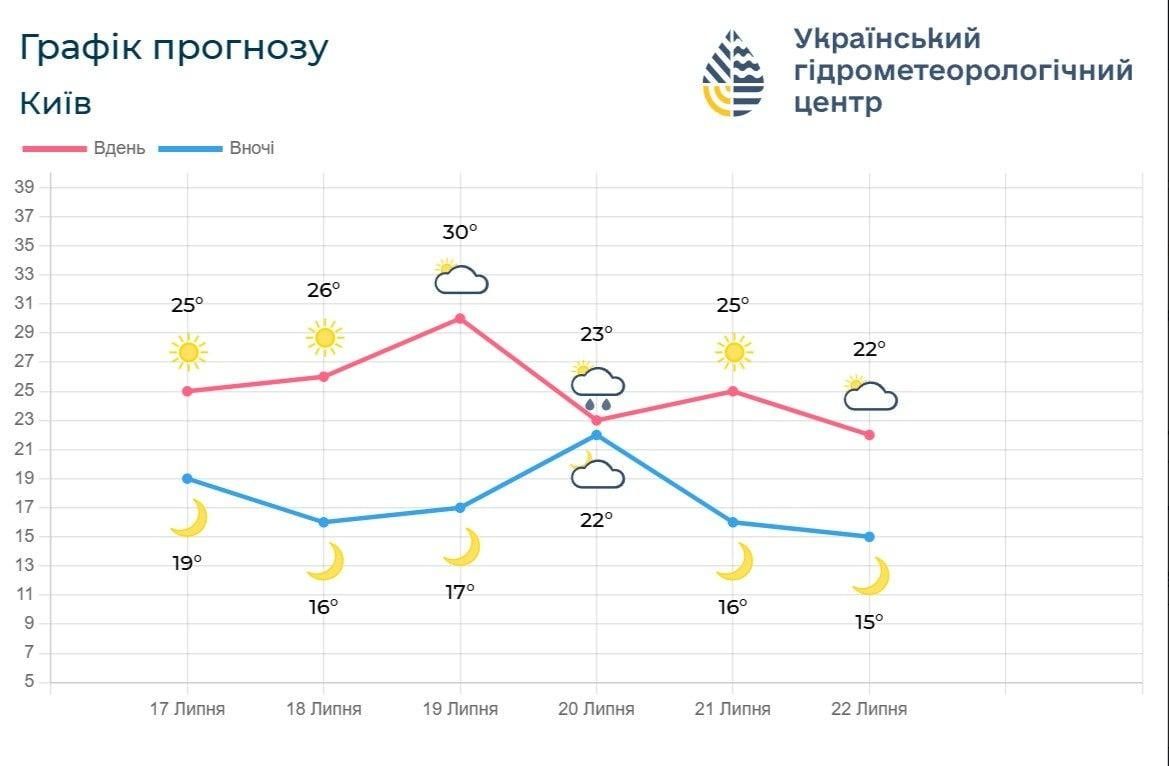 Київ розігріє до +30°, але потім прийде різке похолодання