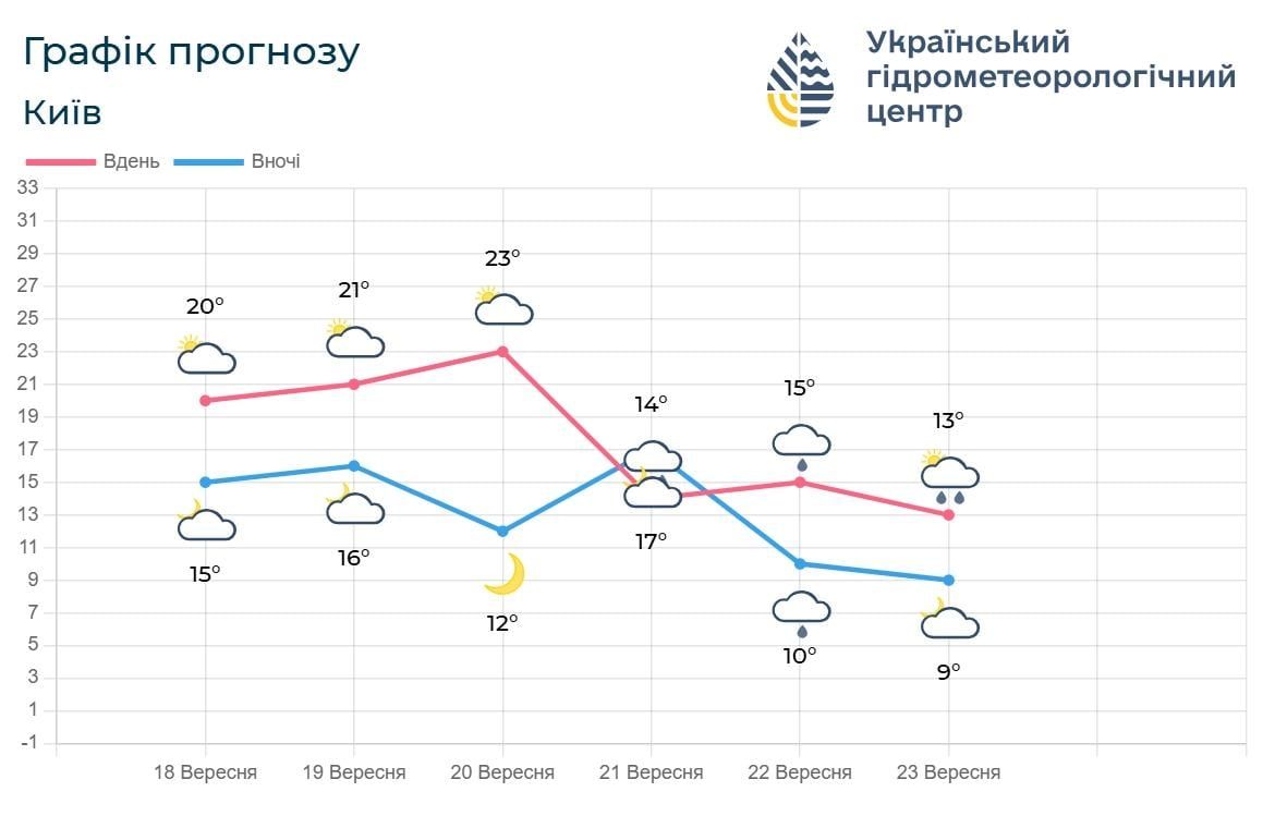 На Київ очікує кілька днів контрастної погоди: що буде з 