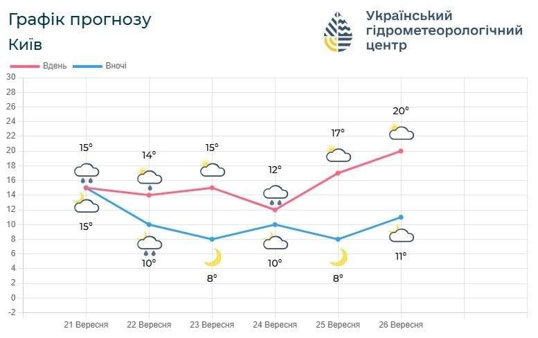 Названо точну дату, коли до Києва повернеться 20-градусне тепло